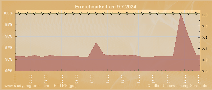 Grafik der Erreichbarkeit