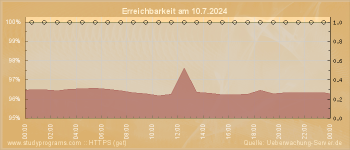 Grafik der Erreichbarkeit