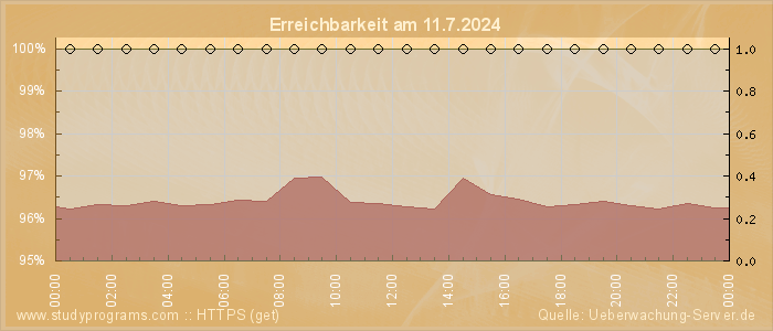 Grafik der Erreichbarkeit