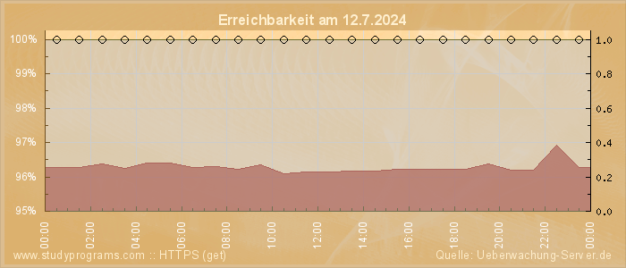 Grafik der Erreichbarkeit