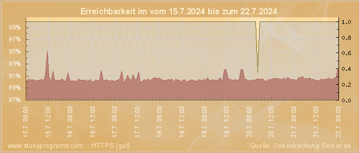 Grafik der Erreichbarkeit