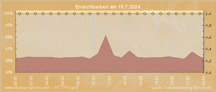 Grafik der Erreichbarkeit