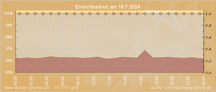 Grafik der Erreichbarkeit