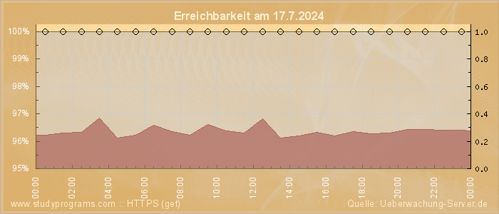 Grafik der Erreichbarkeit