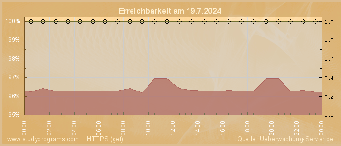 Grafik der Erreichbarkeit