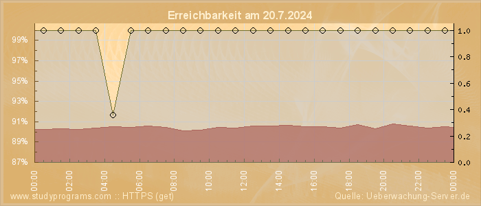 Grafik der Erreichbarkeit