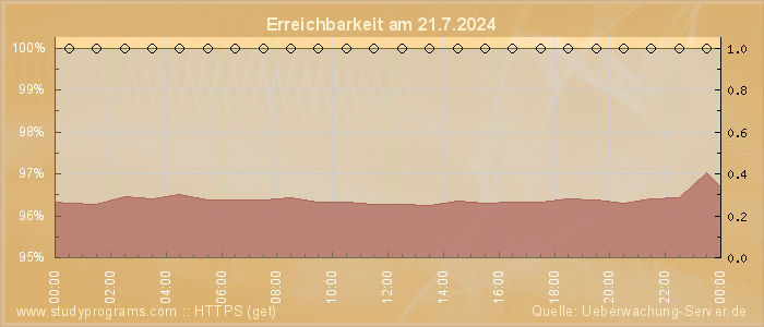 Grafik der Erreichbarkeit