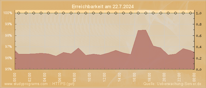 Grafik der Erreichbarkeit