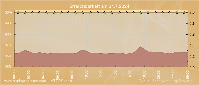 Grafik der Erreichbarkeit