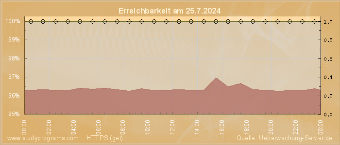 Grafik der Erreichbarkeit