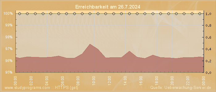 Grafik der Erreichbarkeit