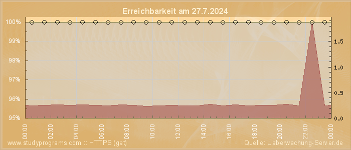 Grafik der Erreichbarkeit