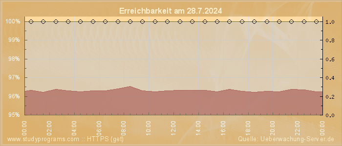 Grafik der Erreichbarkeit