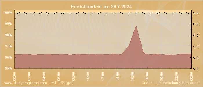 Grafik der Erreichbarkeit