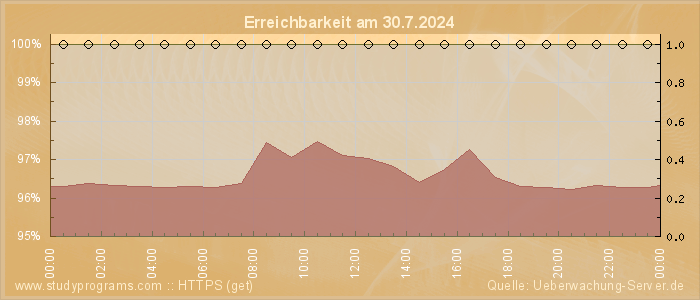 Grafik der Erreichbarkeit