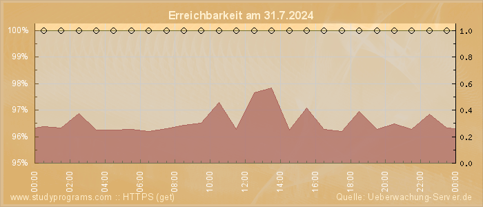 Grafik der Erreichbarkeit