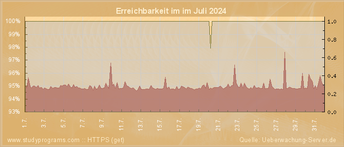 Grafik der Erreichbarkeit