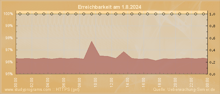 Grafik der Erreichbarkeit