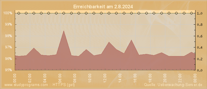 Grafik der Erreichbarkeit