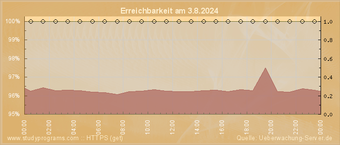 Grafik der Erreichbarkeit