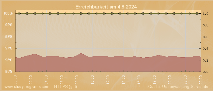 Grafik der Erreichbarkeit