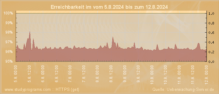 Grafik der Erreichbarkeit