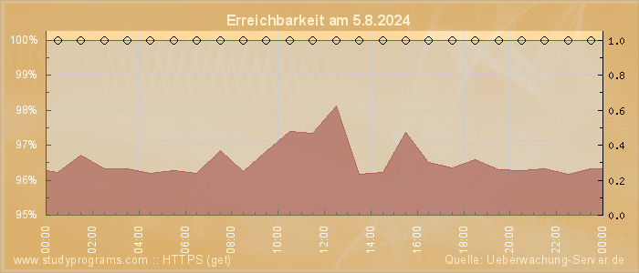 Grafik der Erreichbarkeit