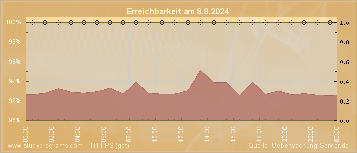 Grafik der Erreichbarkeit