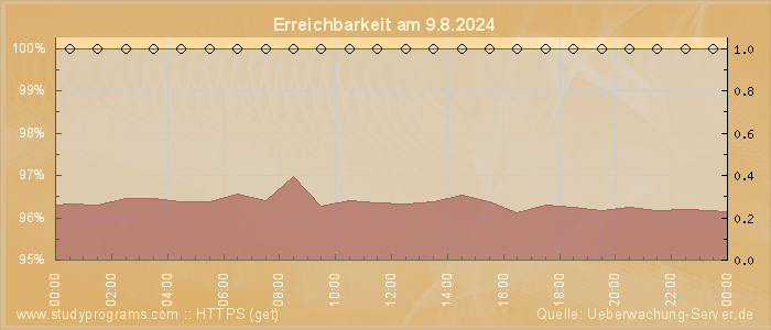 Grafik der Erreichbarkeit