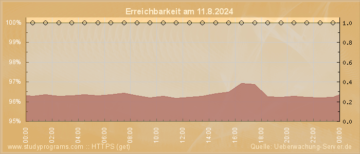 Grafik der Erreichbarkeit