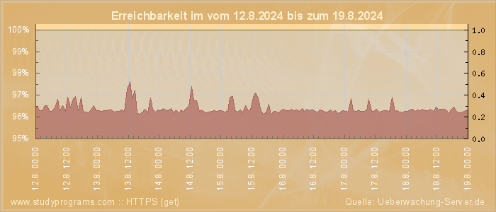 Grafik der Erreichbarkeit