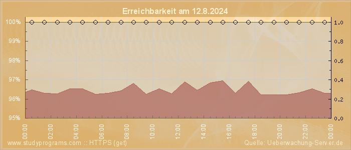 Grafik der Erreichbarkeit