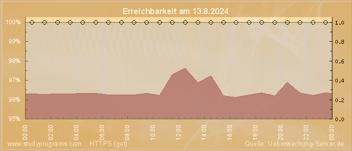 Grafik der Erreichbarkeit