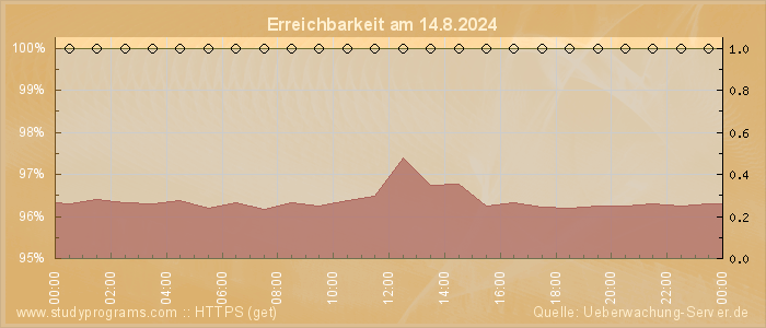 Grafik der Erreichbarkeit