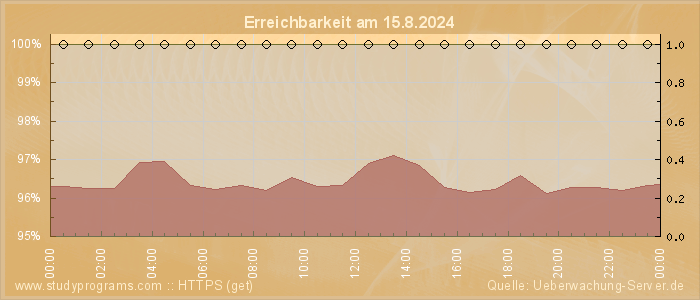 Grafik der Erreichbarkeit