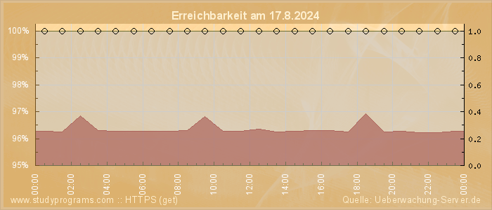 Grafik der Erreichbarkeit