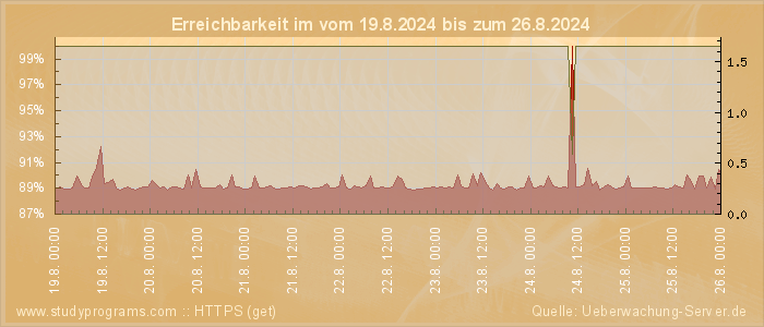 Grafik der Erreichbarkeit