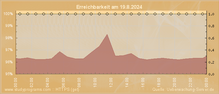 Grafik der Erreichbarkeit