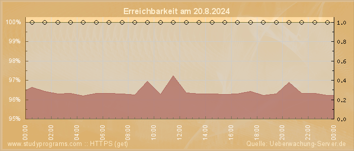 Grafik der Erreichbarkeit