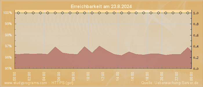 Grafik der Erreichbarkeit