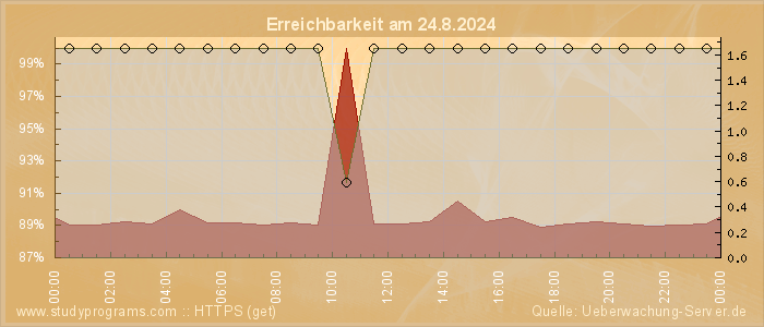 Grafik der Erreichbarkeit