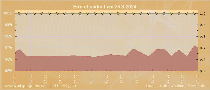 Grafik der Erreichbarkeit