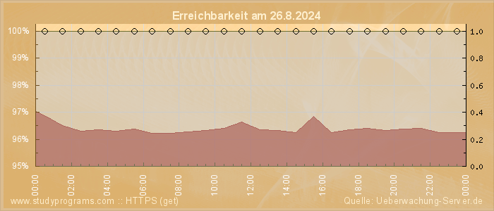 Grafik der Erreichbarkeit