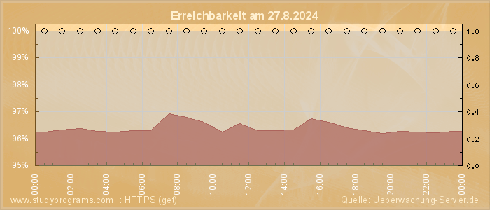 Grafik der Erreichbarkeit