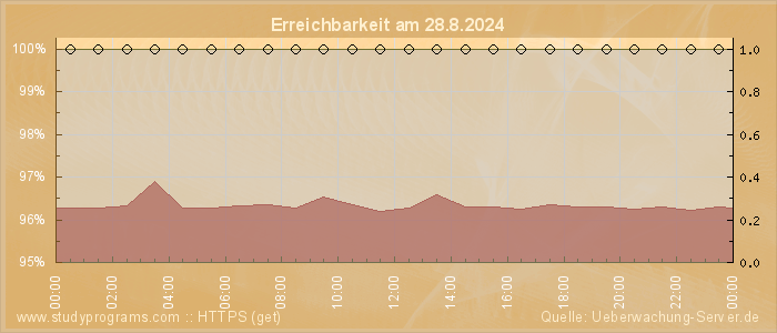 Grafik der Erreichbarkeit