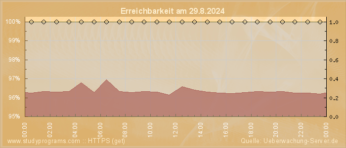 Grafik der Erreichbarkeit