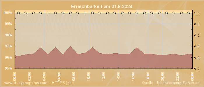 Grafik der Erreichbarkeit