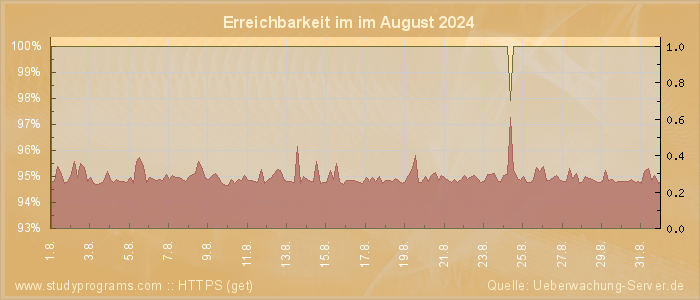 Grafik der Erreichbarkeit