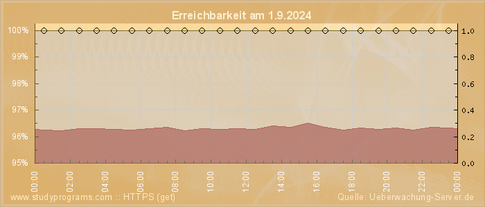 Grafik der Erreichbarkeit