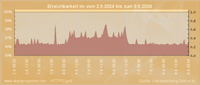 Grafik der Erreichbarkeit